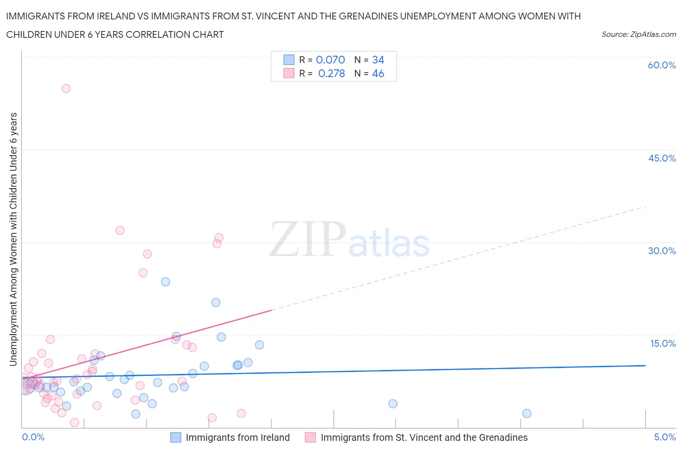 Immigrants from Ireland vs Immigrants from St. Vincent and the Grenadines Unemployment Among Women with Children Under 6 years