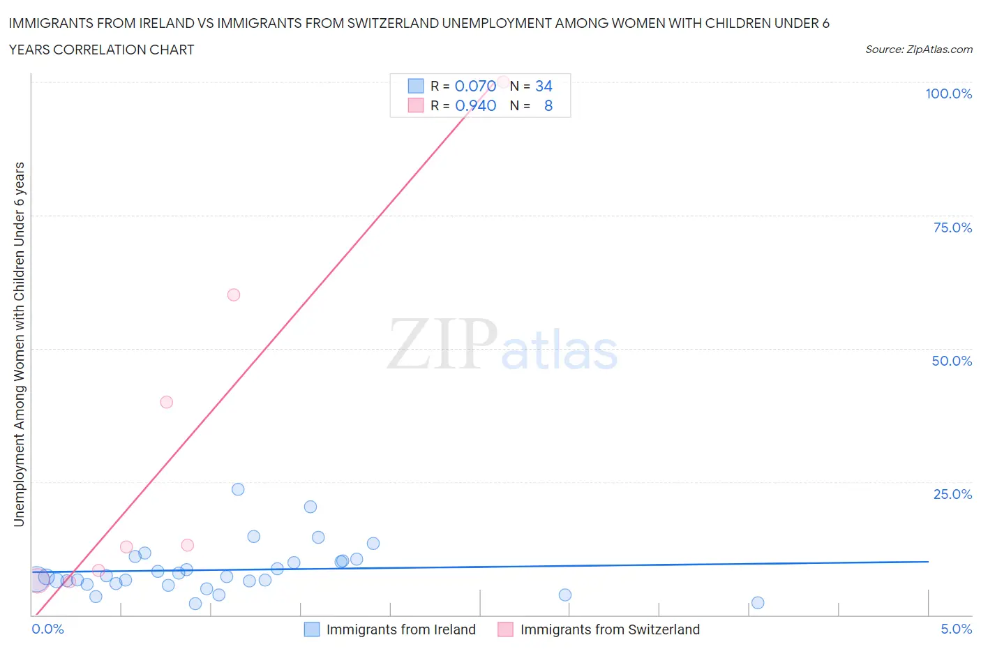 Immigrants from Ireland vs Immigrants from Switzerland Unemployment Among Women with Children Under 6 years