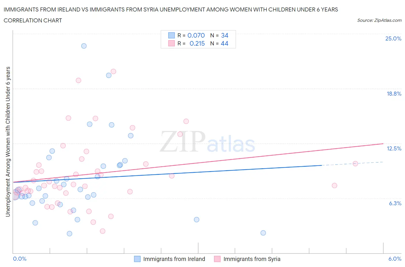 Immigrants from Ireland vs Immigrants from Syria Unemployment Among Women with Children Under 6 years