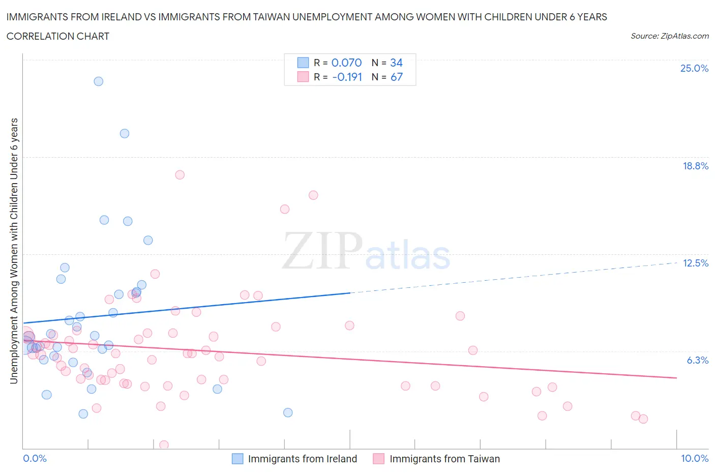 Immigrants from Ireland vs Immigrants from Taiwan Unemployment Among Women with Children Under 6 years