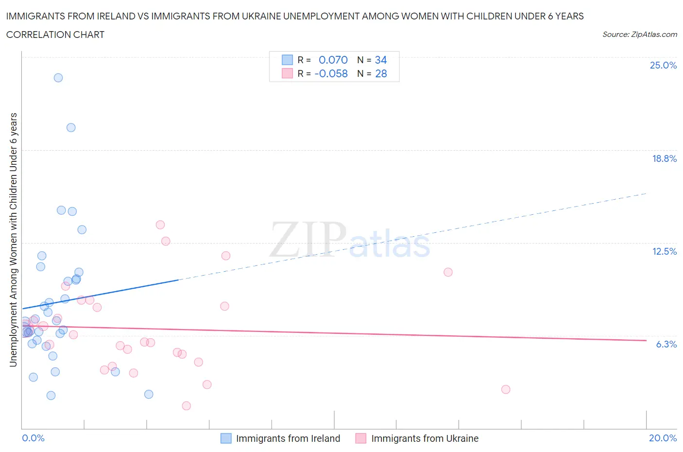 Immigrants from Ireland vs Immigrants from Ukraine Unemployment Among Women with Children Under 6 years