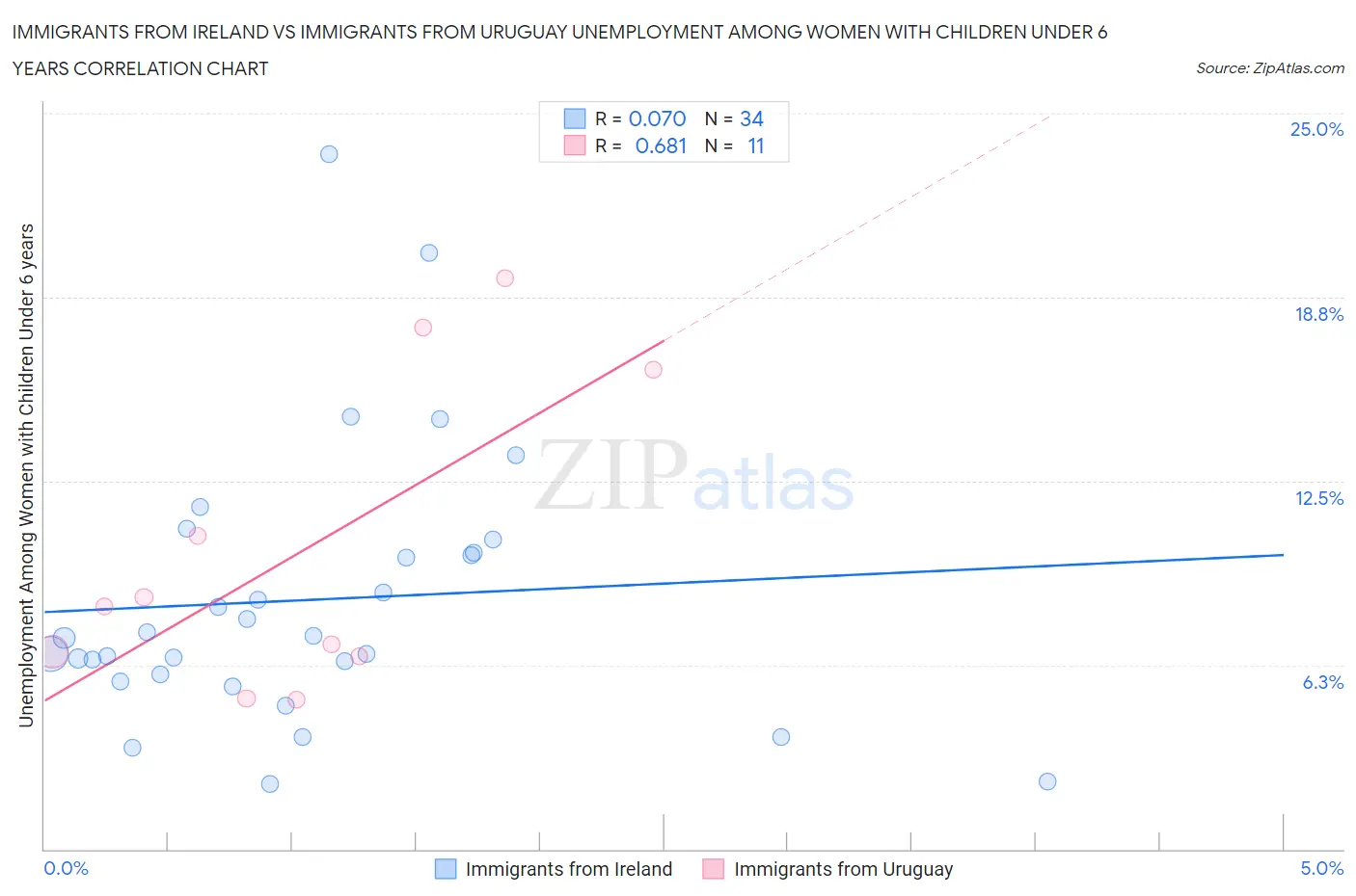 Immigrants from Ireland vs Immigrants from Uruguay Unemployment Among Women with Children Under 6 years