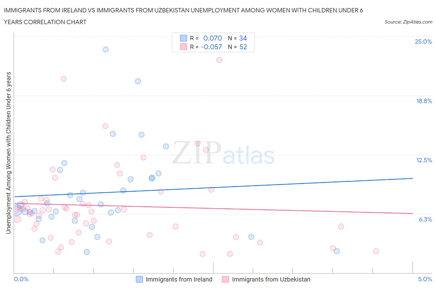 Immigrants from Ireland vs Immigrants from Uzbekistan Unemployment Among Women with Children Under 6 years