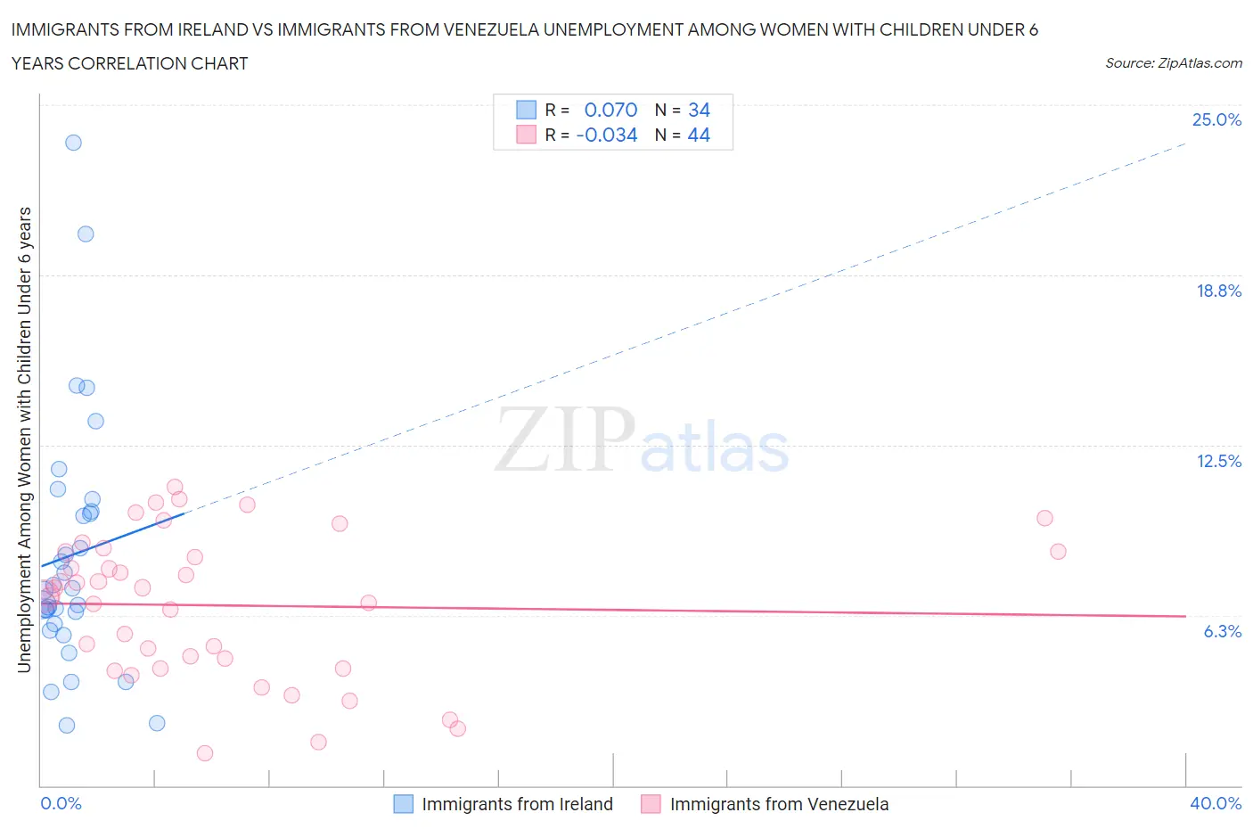 Immigrants from Ireland vs Immigrants from Venezuela Unemployment Among Women with Children Under 6 years