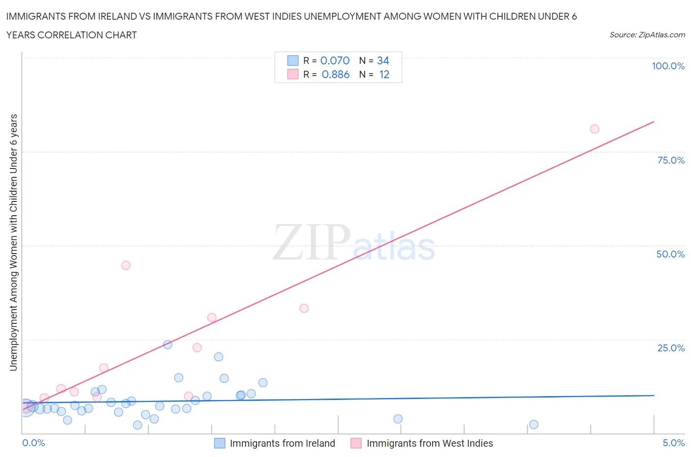 Immigrants from Ireland vs Immigrants from West Indies Unemployment Among Women with Children Under 6 years