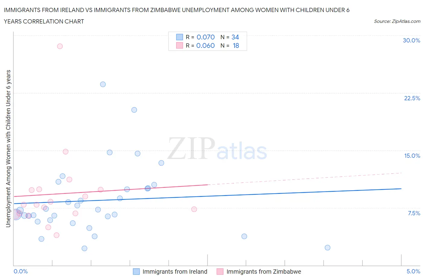 Immigrants from Ireland vs Immigrants from Zimbabwe Unemployment Among Women with Children Under 6 years