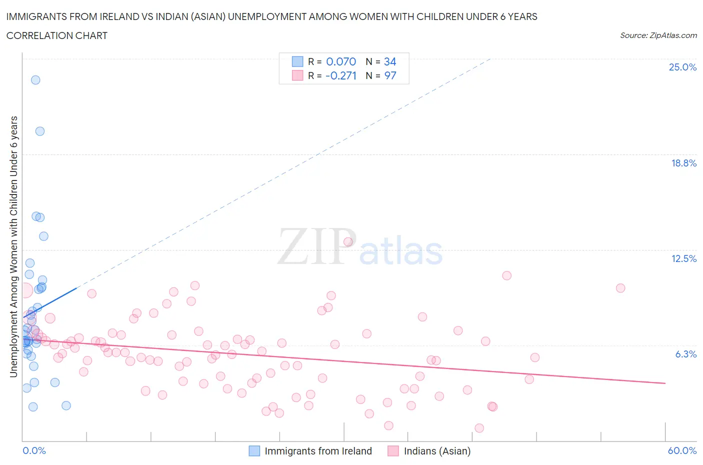 Immigrants from Ireland vs Indian (Asian) Unemployment Among Women with Children Under 6 years