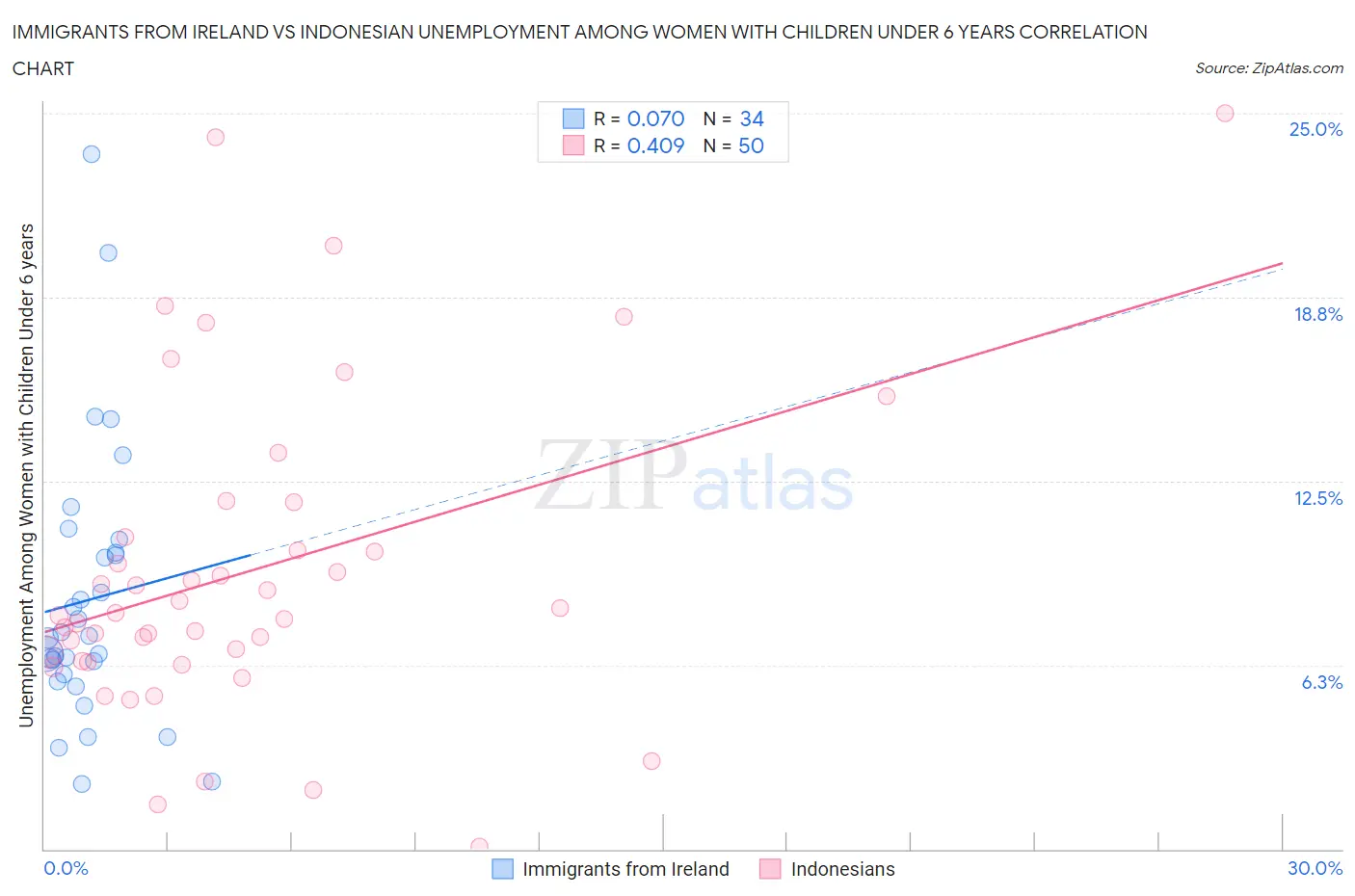 Immigrants from Ireland vs Indonesian Unemployment Among Women with Children Under 6 years