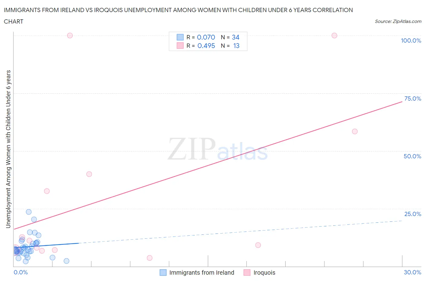 Immigrants from Ireland vs Iroquois Unemployment Among Women with Children Under 6 years