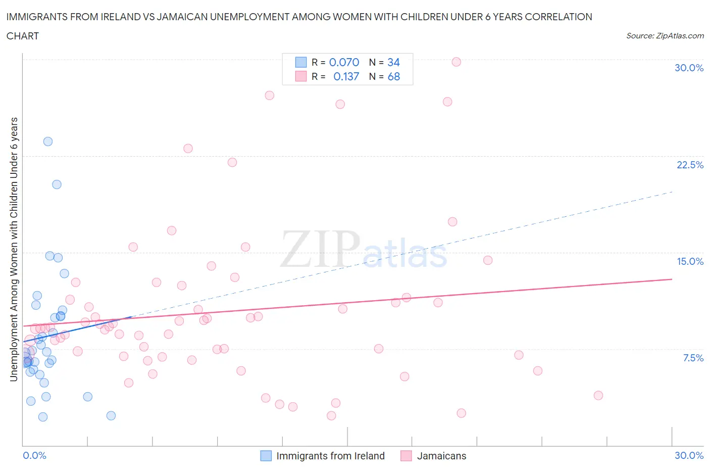 Immigrants from Ireland vs Jamaican Unemployment Among Women with Children Under 6 years