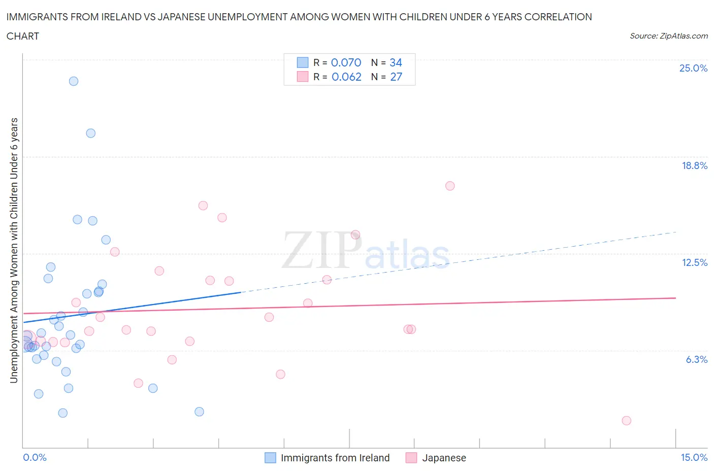 Immigrants from Ireland vs Japanese Unemployment Among Women with Children Under 6 years