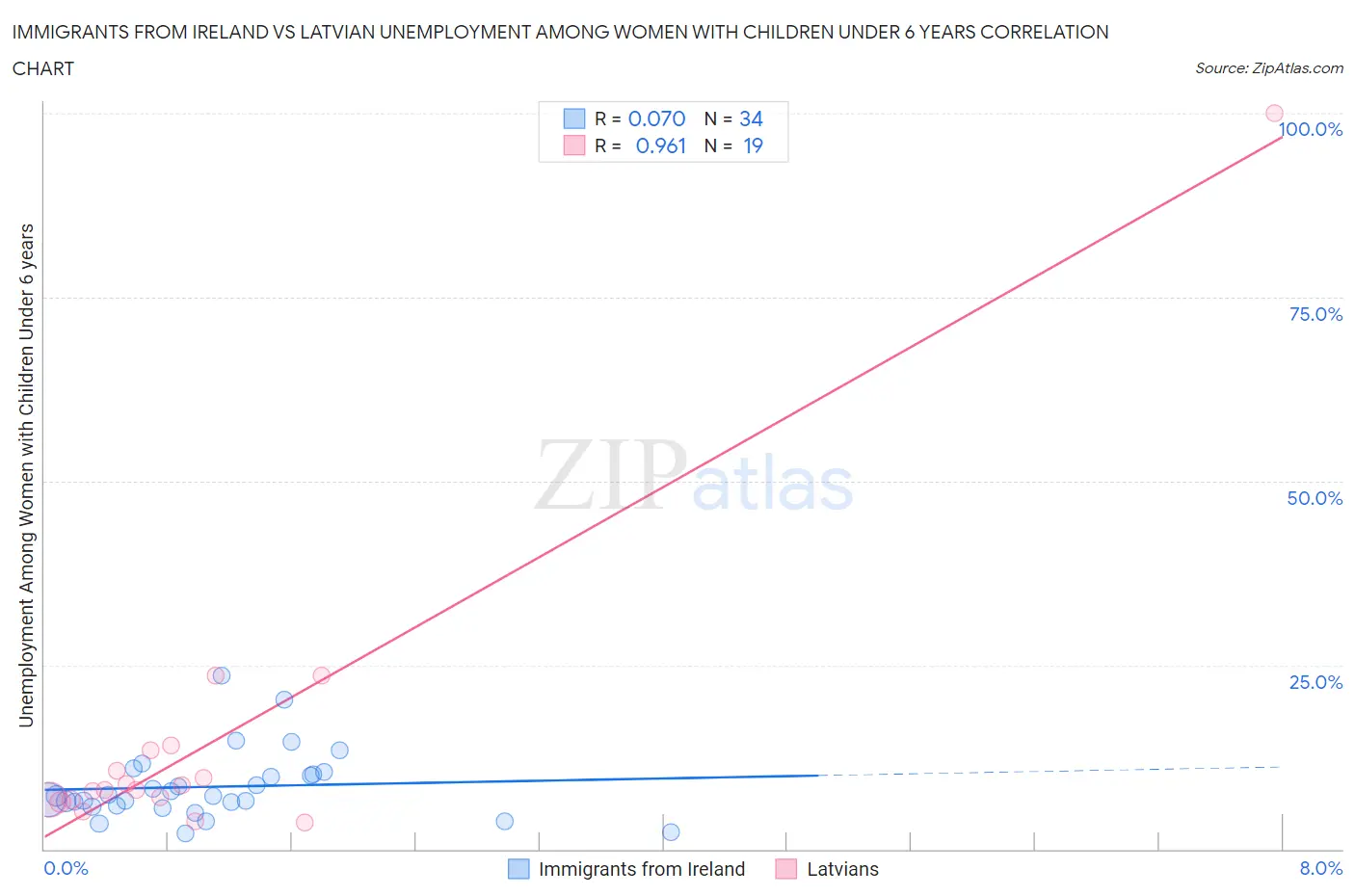 Immigrants from Ireland vs Latvian Unemployment Among Women with Children Under 6 years