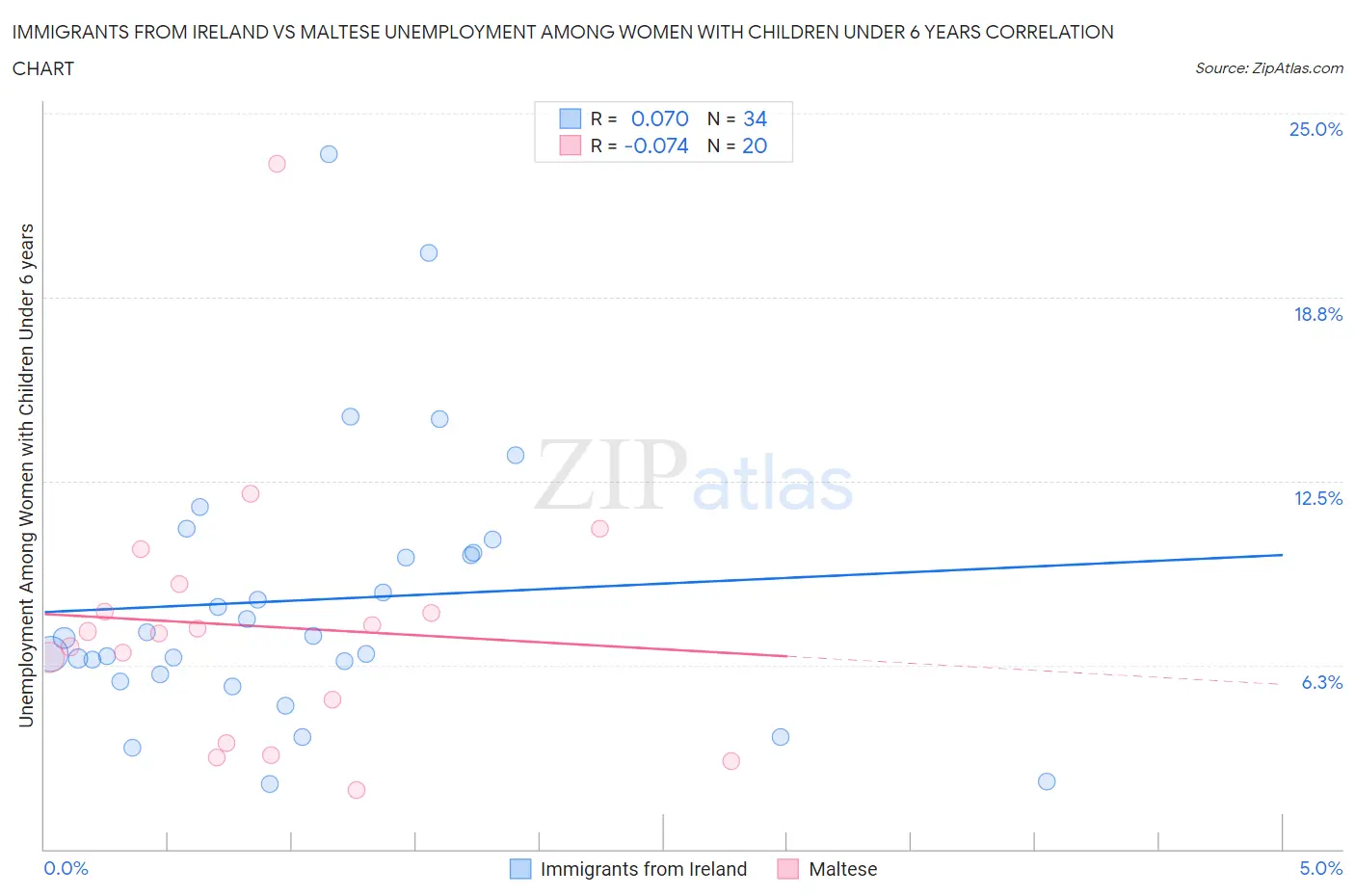 Immigrants from Ireland vs Maltese Unemployment Among Women with Children Under 6 years