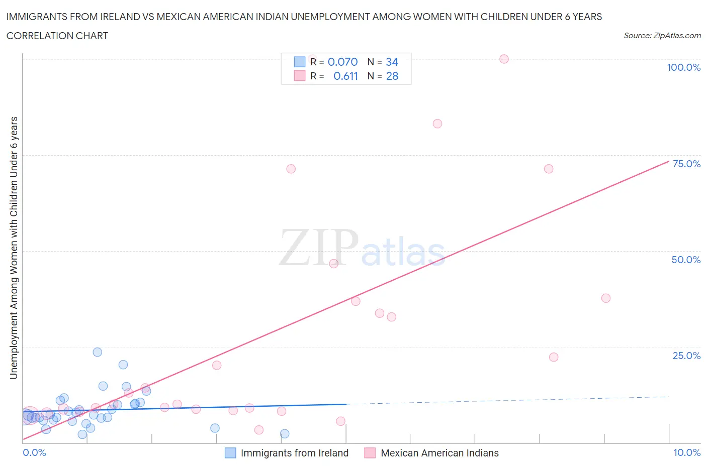 Immigrants from Ireland vs Mexican American Indian Unemployment Among Women with Children Under 6 years