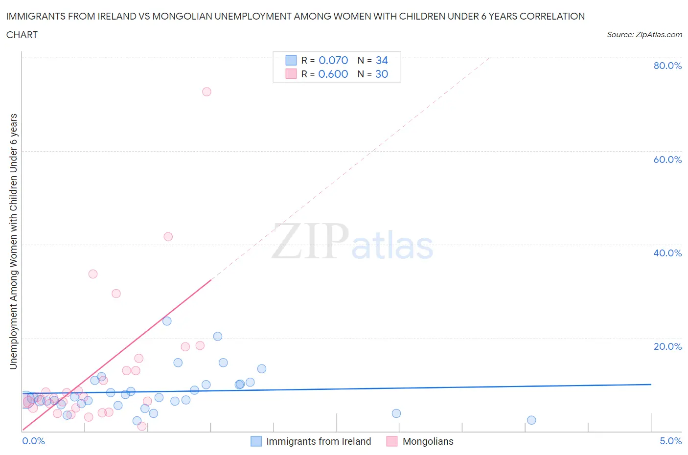 Immigrants from Ireland vs Mongolian Unemployment Among Women with Children Under 6 years