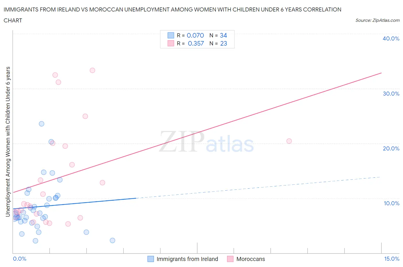 Immigrants from Ireland vs Moroccan Unemployment Among Women with Children Under 6 years