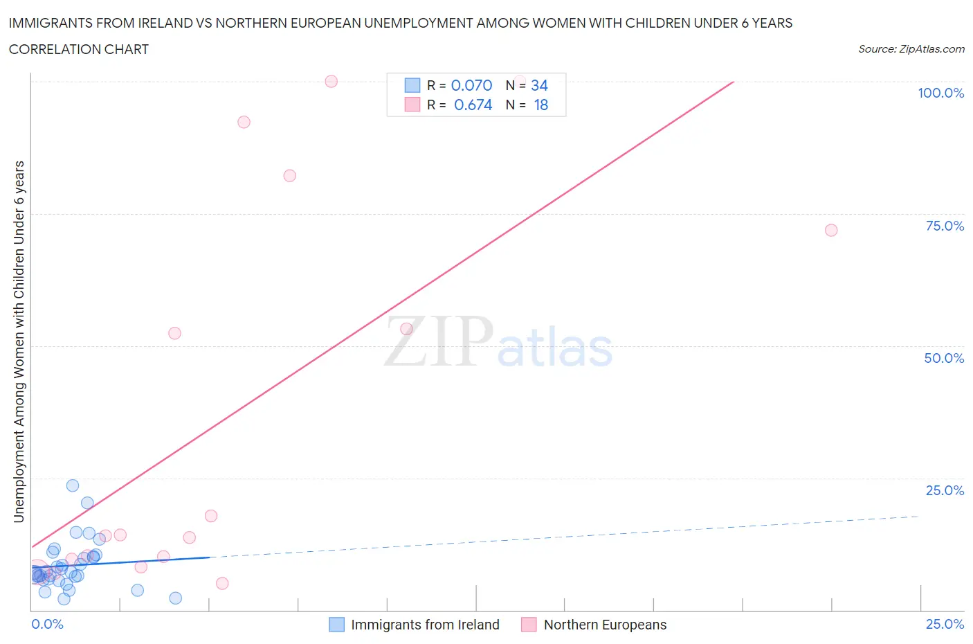 Immigrants from Ireland vs Northern European Unemployment Among Women with Children Under 6 years