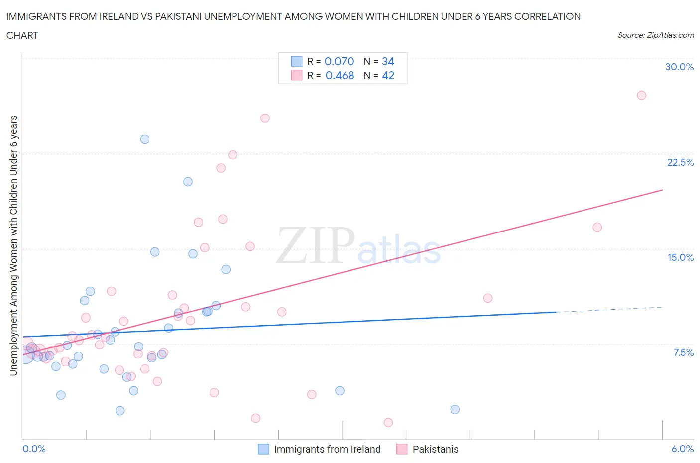 Immigrants from Ireland vs Pakistani Unemployment Among Women with Children Under 6 years