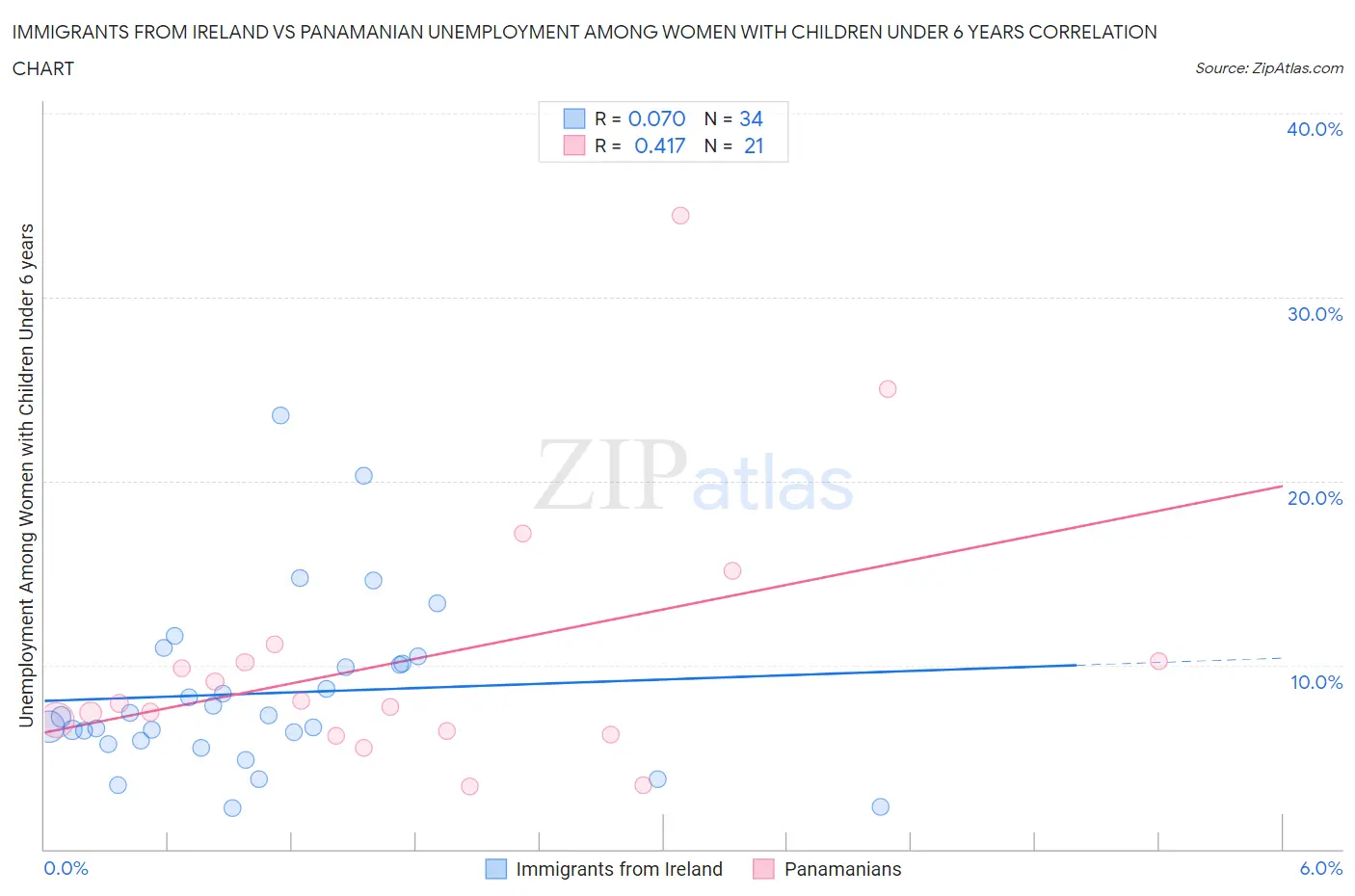 Immigrants from Ireland vs Panamanian Unemployment Among Women with Children Under 6 years