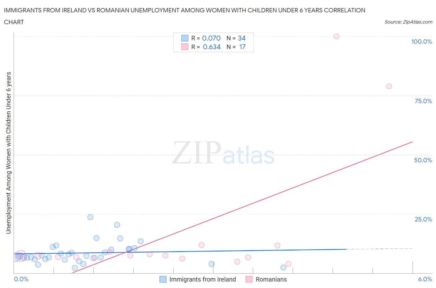 Immigrants from Ireland vs Romanian Unemployment Among Women with Children Under 6 years