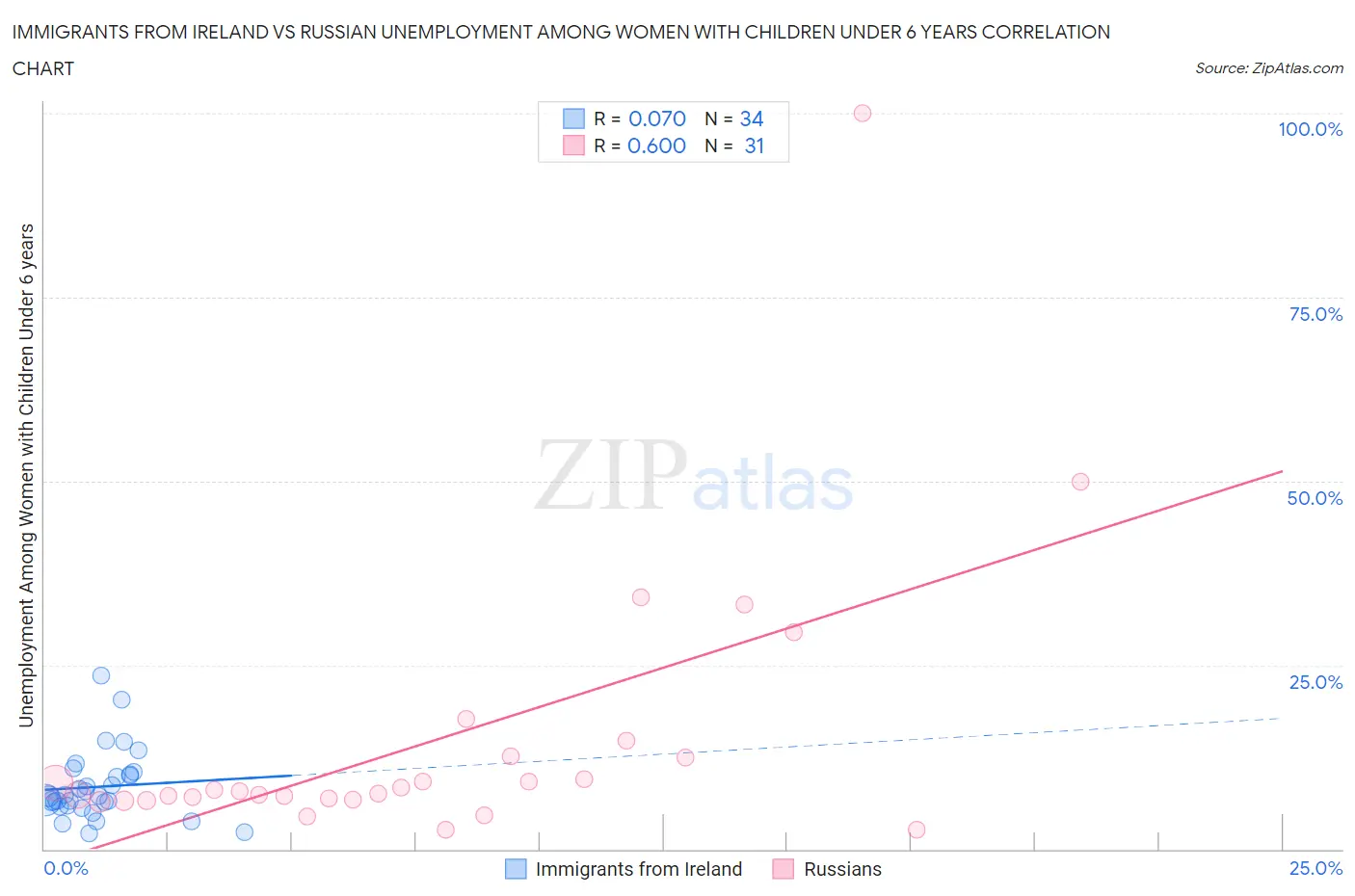 Immigrants from Ireland vs Russian Unemployment Among Women with Children Under 6 years