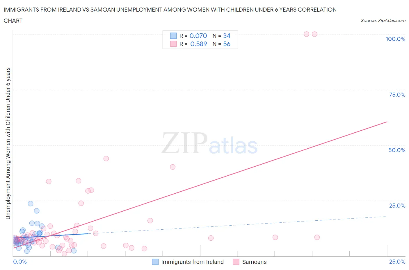 Immigrants from Ireland vs Samoan Unemployment Among Women with Children Under 6 years
