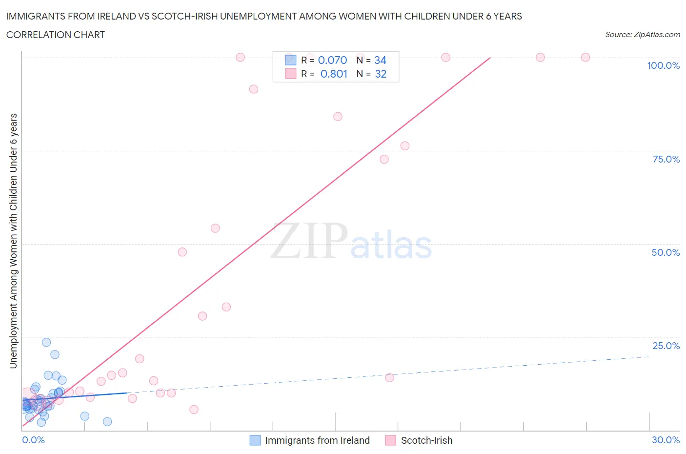 Immigrants from Ireland vs Scotch-Irish Unemployment Among Women with Children Under 6 years