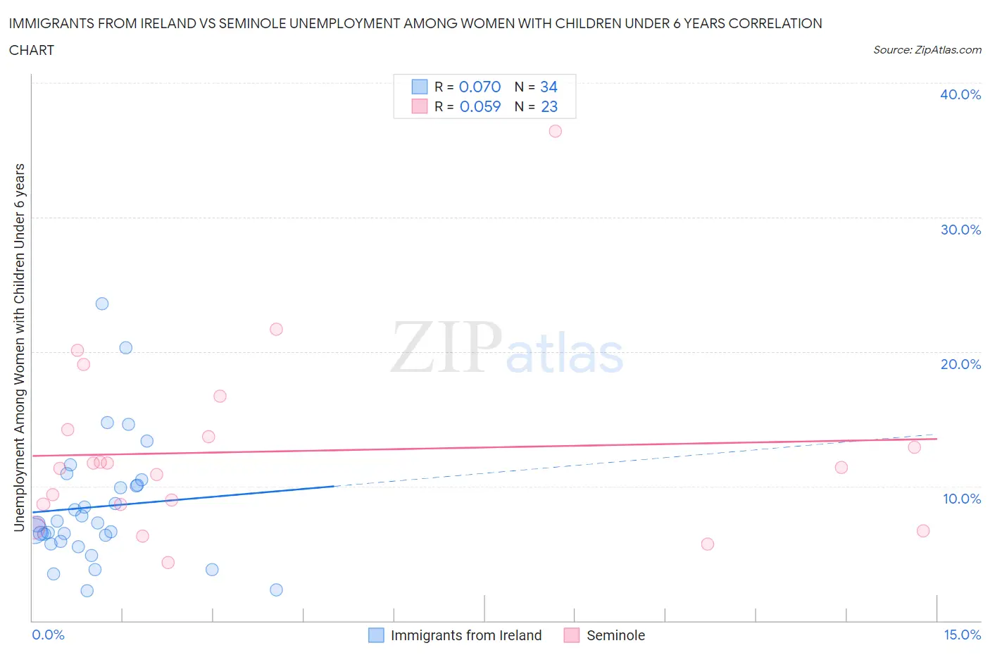 Immigrants from Ireland vs Seminole Unemployment Among Women with Children Under 6 years