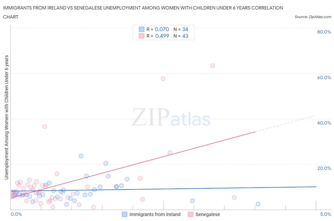 Immigrants from Ireland vs Senegalese Unemployment Among Women with Children Under 6 years