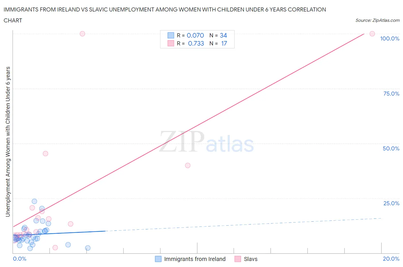 Immigrants from Ireland vs Slavic Unemployment Among Women with Children Under 6 years