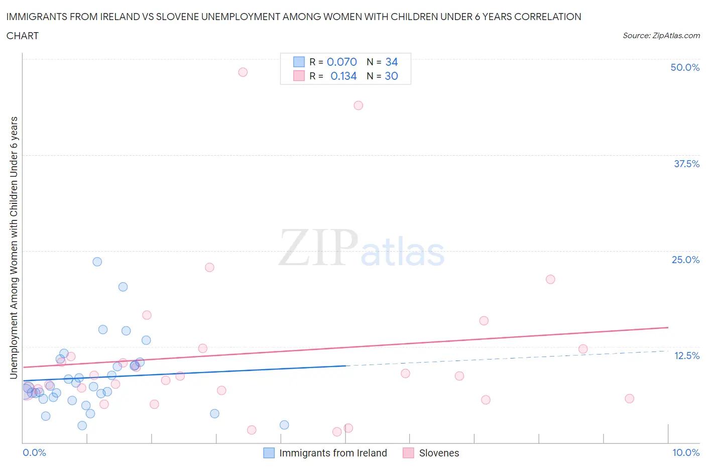 Immigrants from Ireland vs Slovene Unemployment Among Women with Children Under 6 years