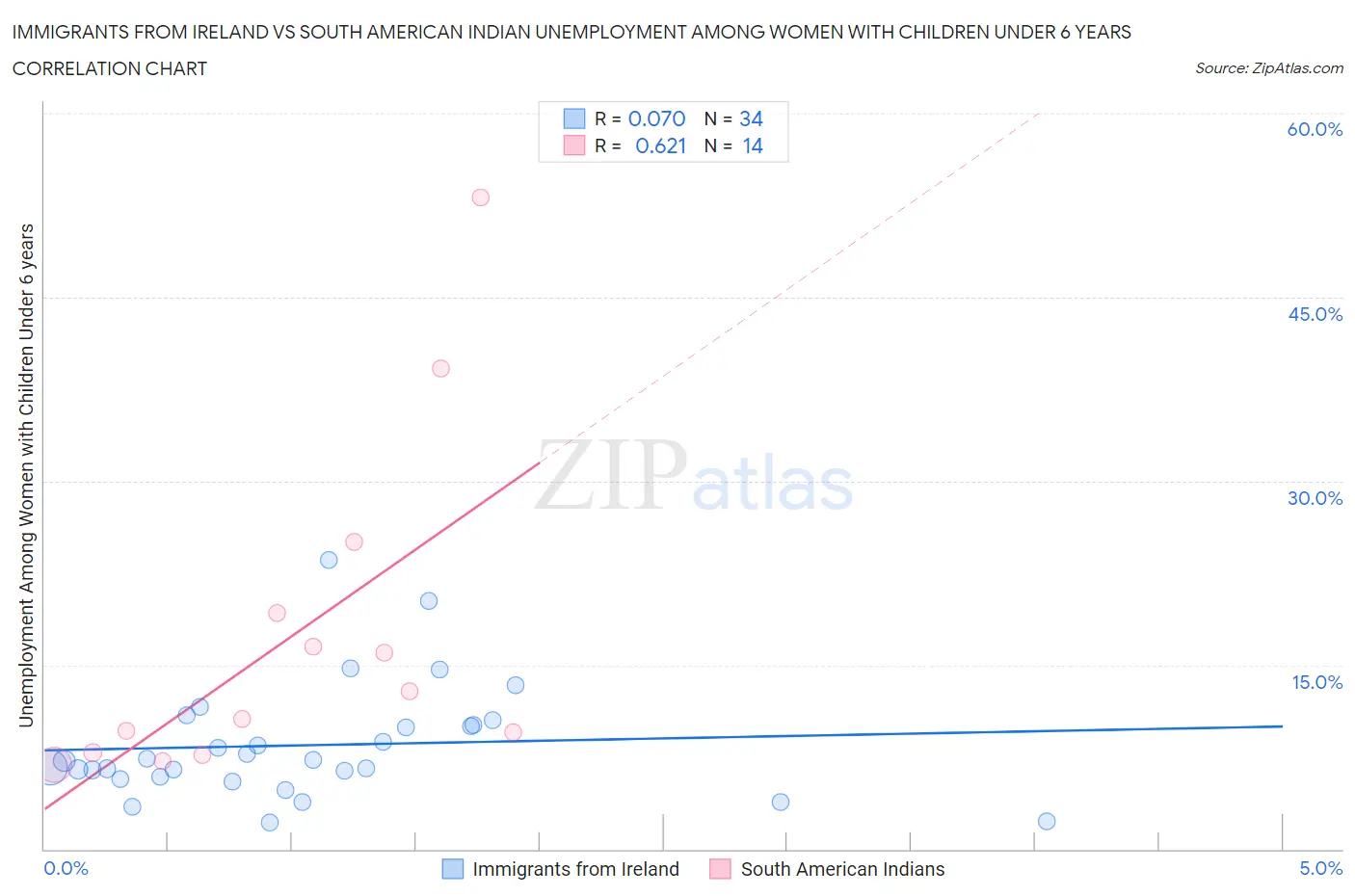 Immigrants from Ireland vs South American Indian Unemployment Among Women with Children Under 6 years