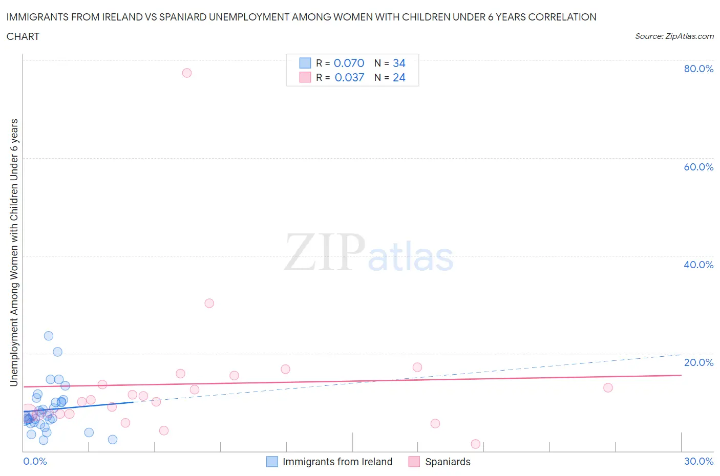 Immigrants from Ireland vs Spaniard Unemployment Among Women with Children Under 6 years