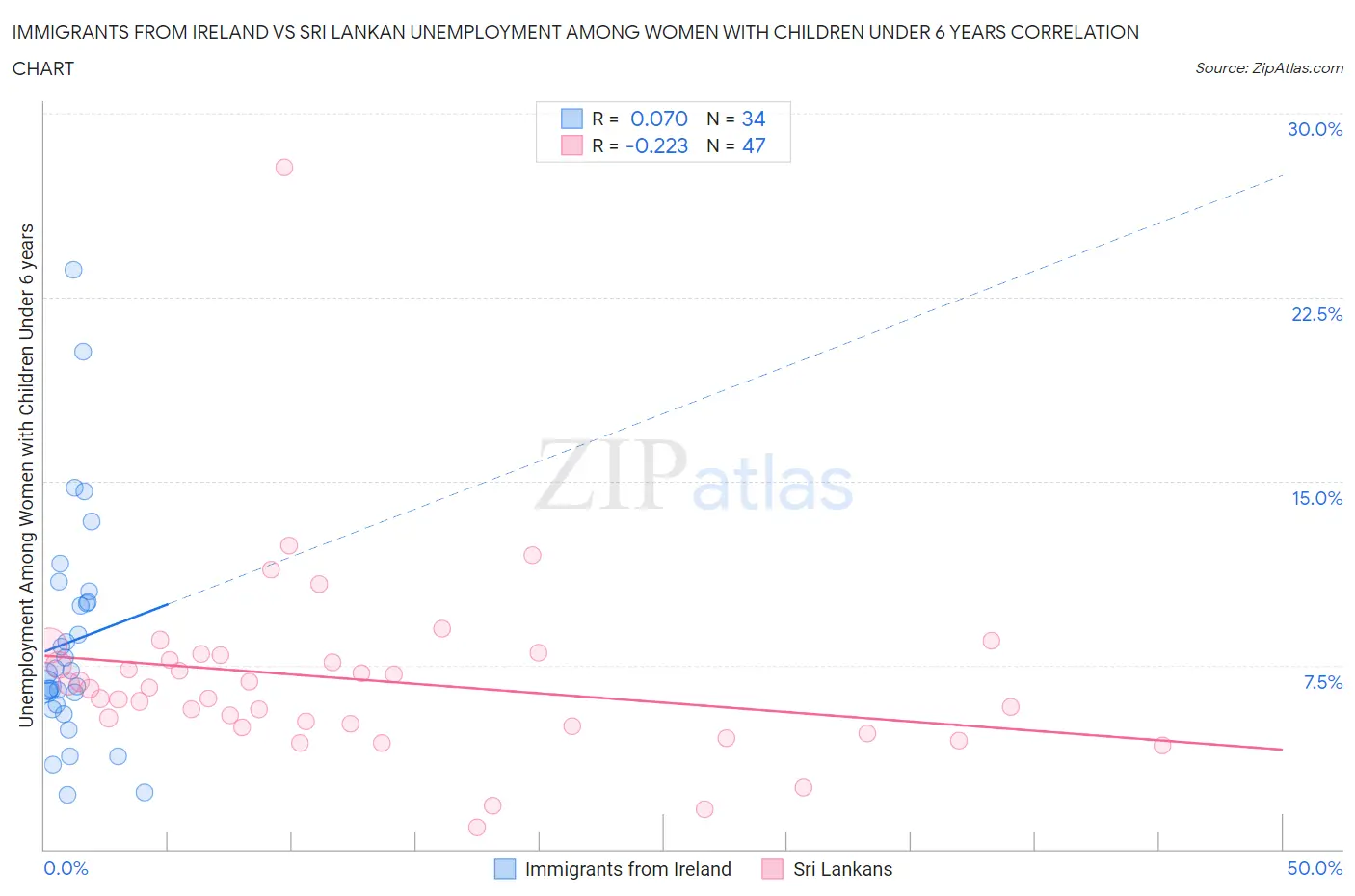 Immigrants from Ireland vs Sri Lankan Unemployment Among Women with Children Under 6 years