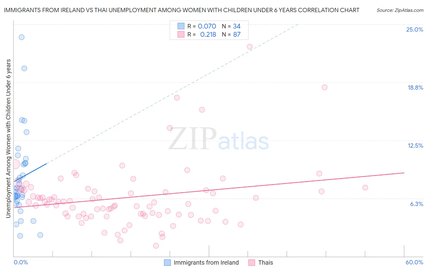 Immigrants from Ireland vs Thai Unemployment Among Women with Children Under 6 years