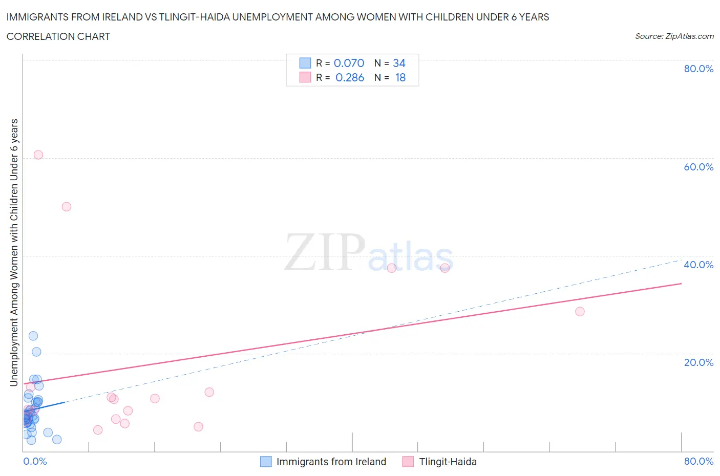 Immigrants from Ireland vs Tlingit-Haida Unemployment Among Women with Children Under 6 years