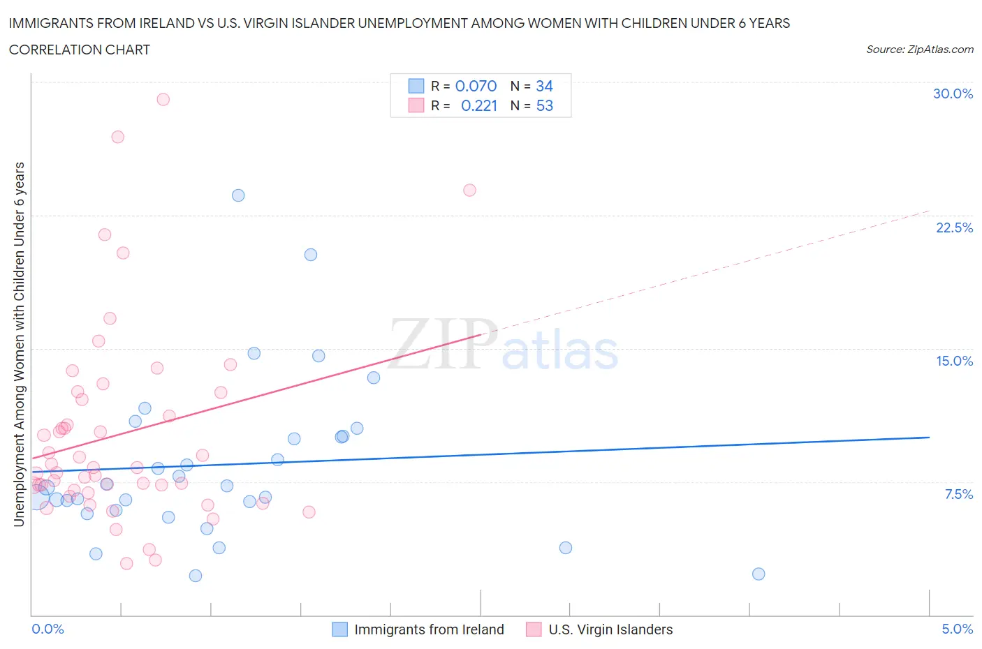 Immigrants from Ireland vs U.S. Virgin Islander Unemployment Among Women with Children Under 6 years