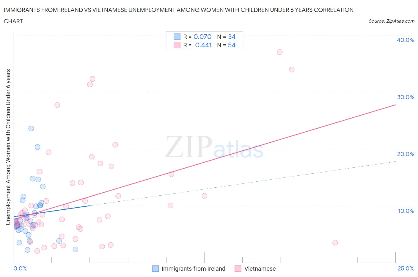 Immigrants from Ireland vs Vietnamese Unemployment Among Women with Children Under 6 years