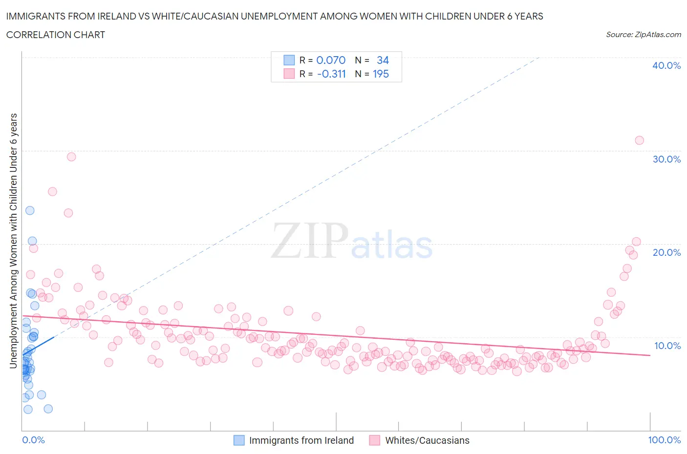 Immigrants from Ireland vs White/Caucasian Unemployment Among Women with Children Under 6 years