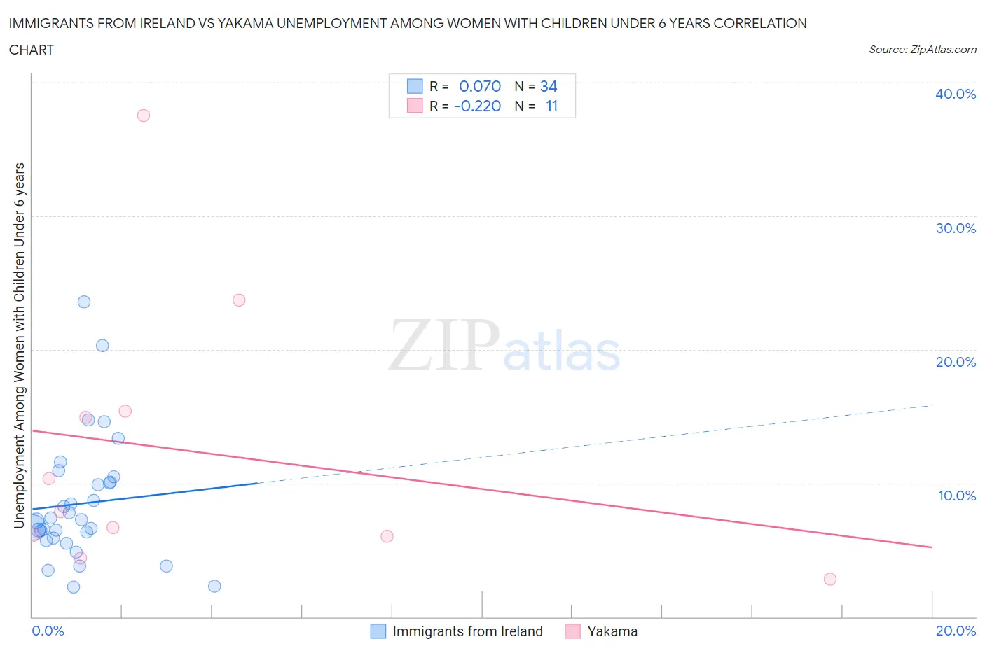 Immigrants from Ireland vs Yakama Unemployment Among Women with Children Under 6 years
