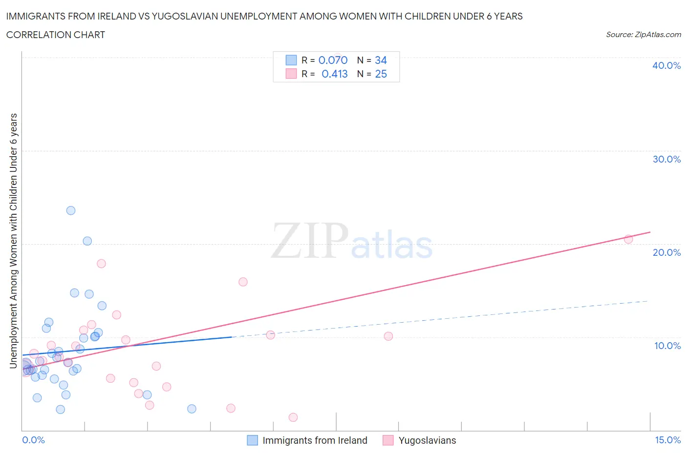 Immigrants from Ireland vs Yugoslavian Unemployment Among Women with Children Under 6 years