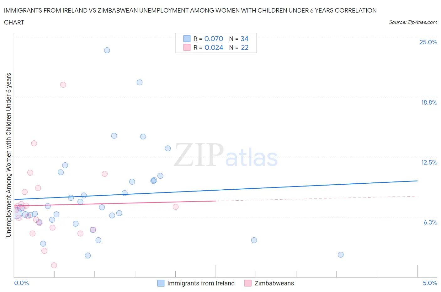 Immigrants from Ireland vs Zimbabwean Unemployment Among Women with Children Under 6 years
