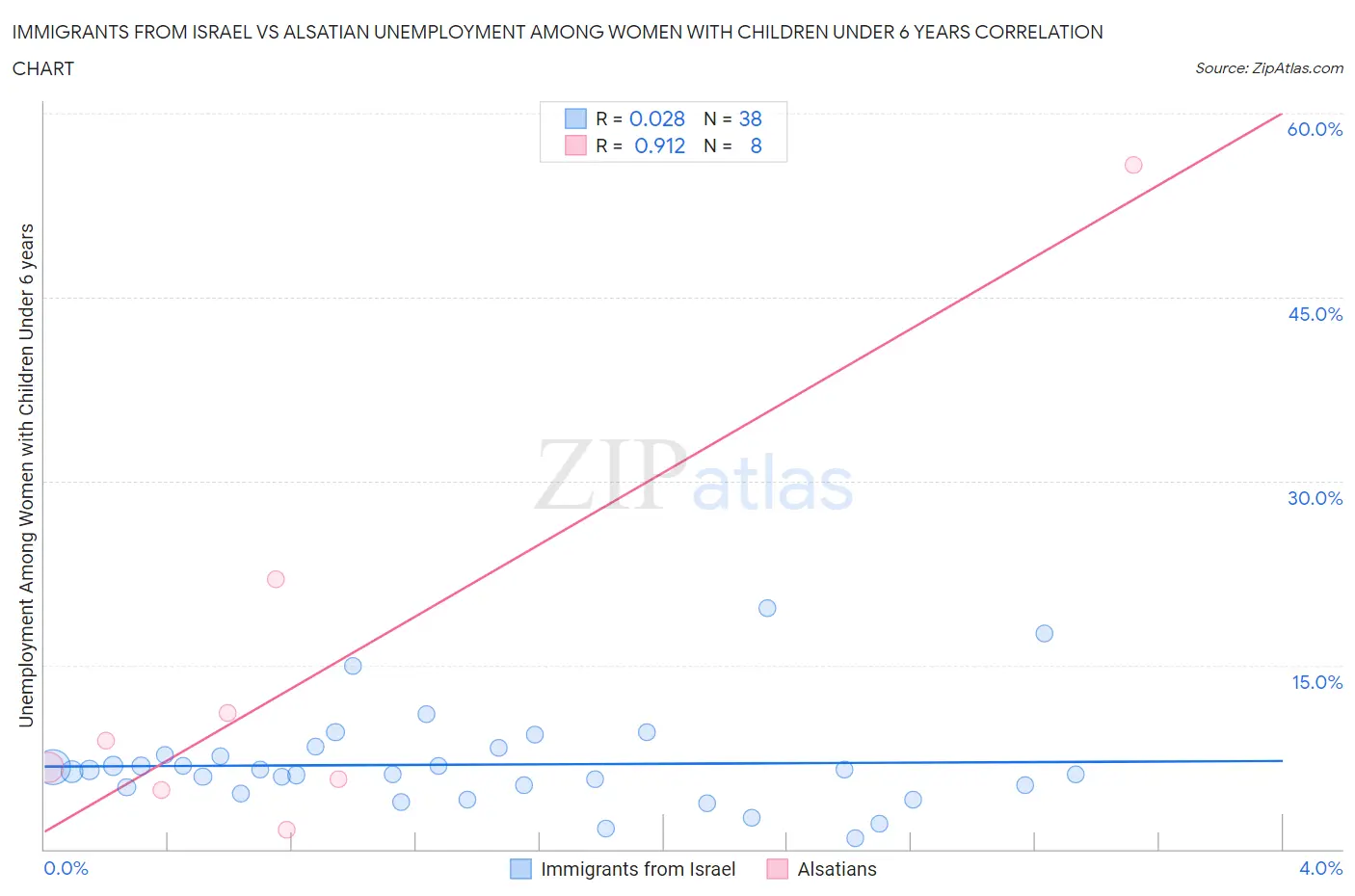 Immigrants from Israel vs Alsatian Unemployment Among Women with Children Under 6 years