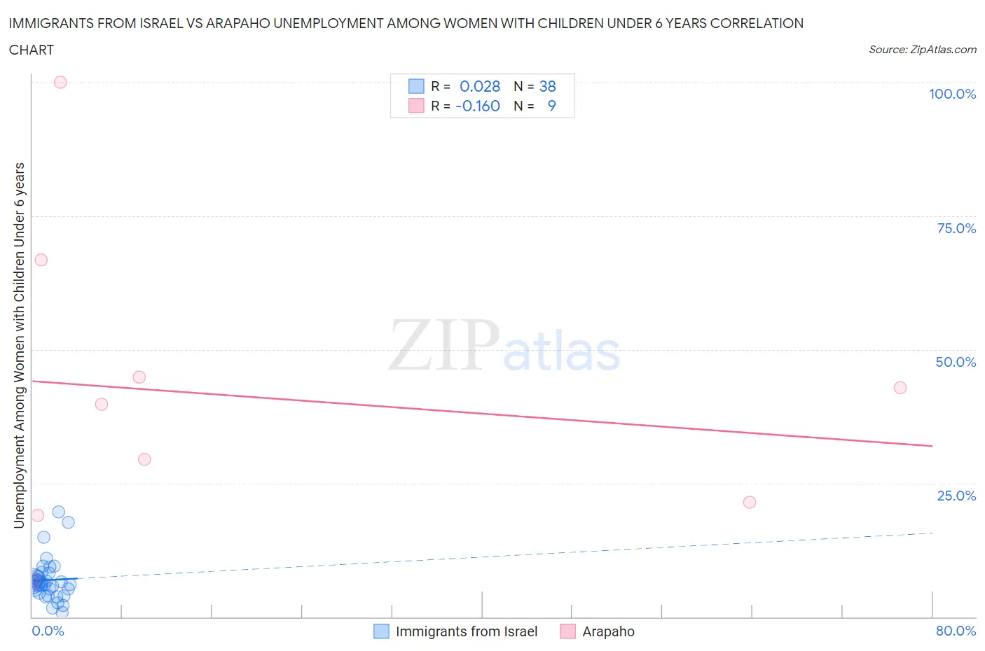 Immigrants from Israel vs Arapaho Unemployment Among Women with Children Under 6 years