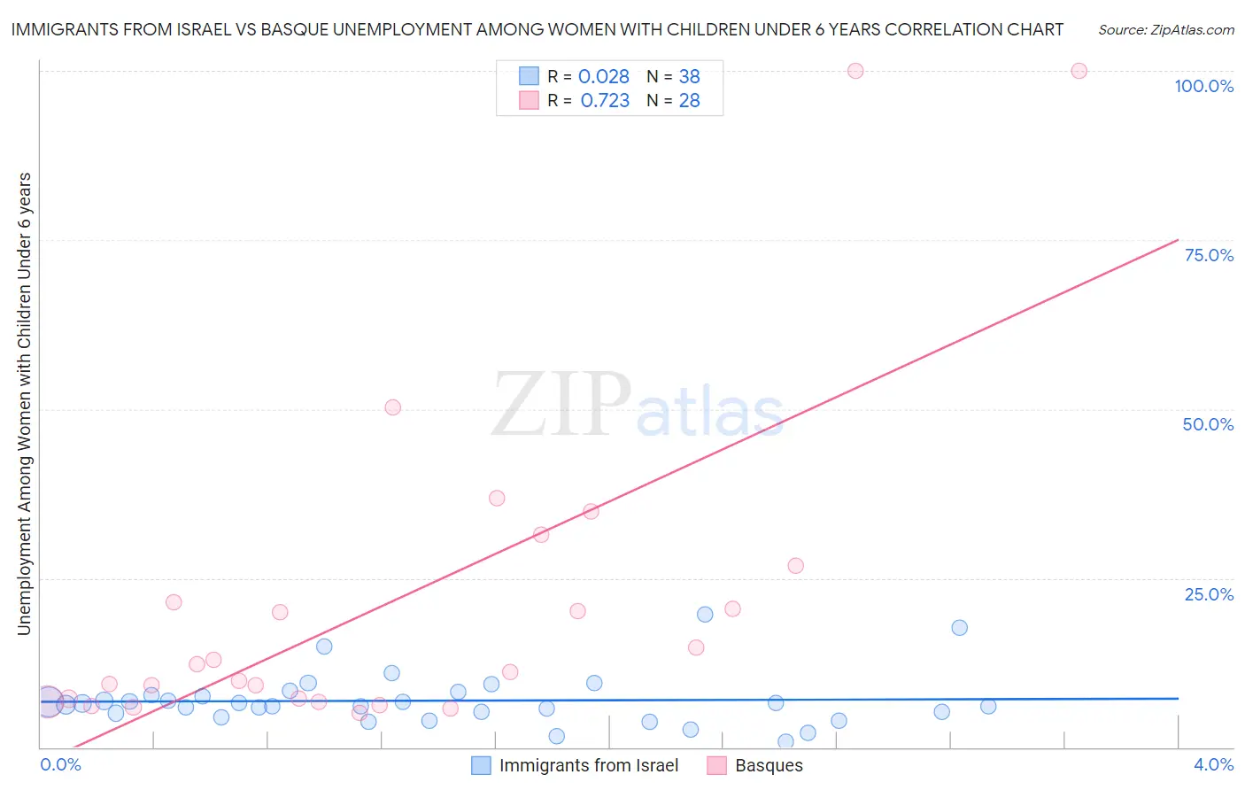 Immigrants from Israel vs Basque Unemployment Among Women with Children Under 6 years