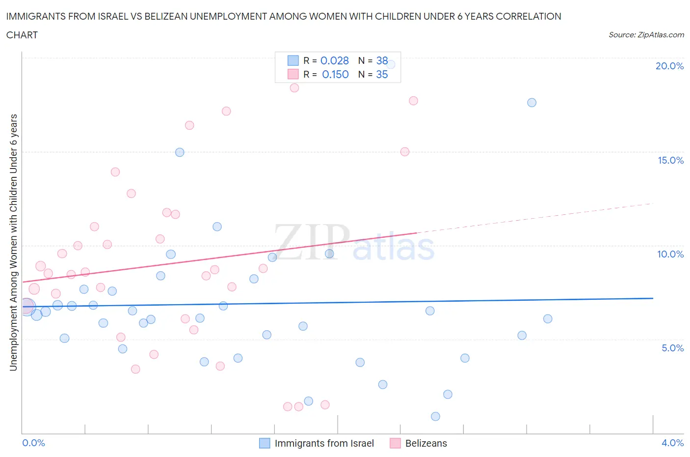 Immigrants from Israel vs Belizean Unemployment Among Women with Children Under 6 years
