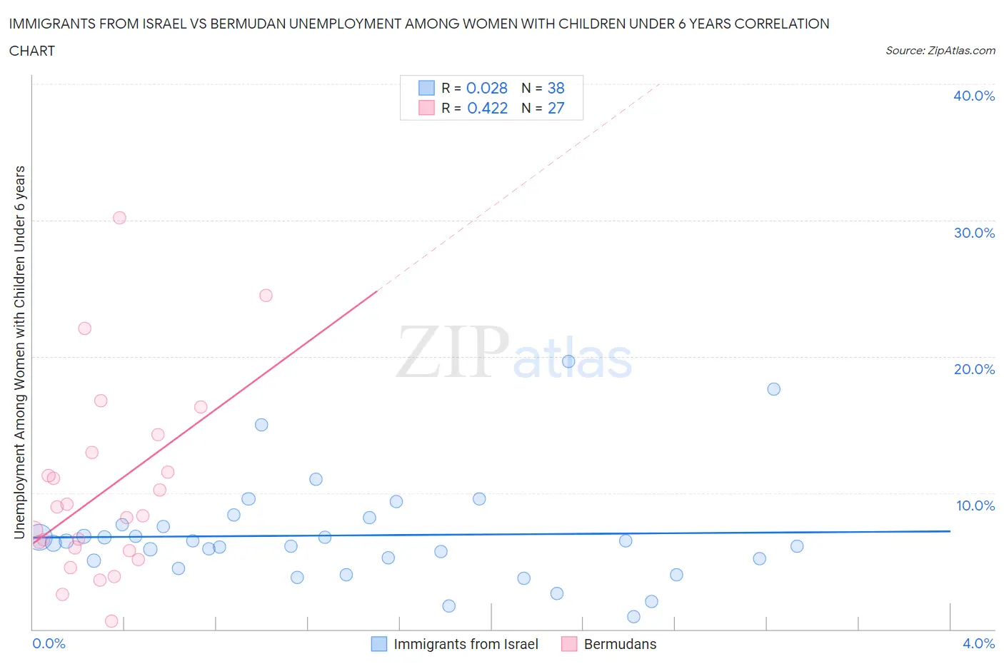 Immigrants from Israel vs Bermudan Unemployment Among Women with Children Under 6 years