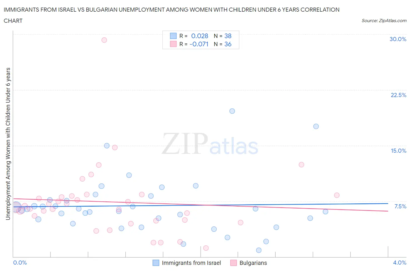 Immigrants from Israel vs Bulgarian Unemployment Among Women with Children Under 6 years