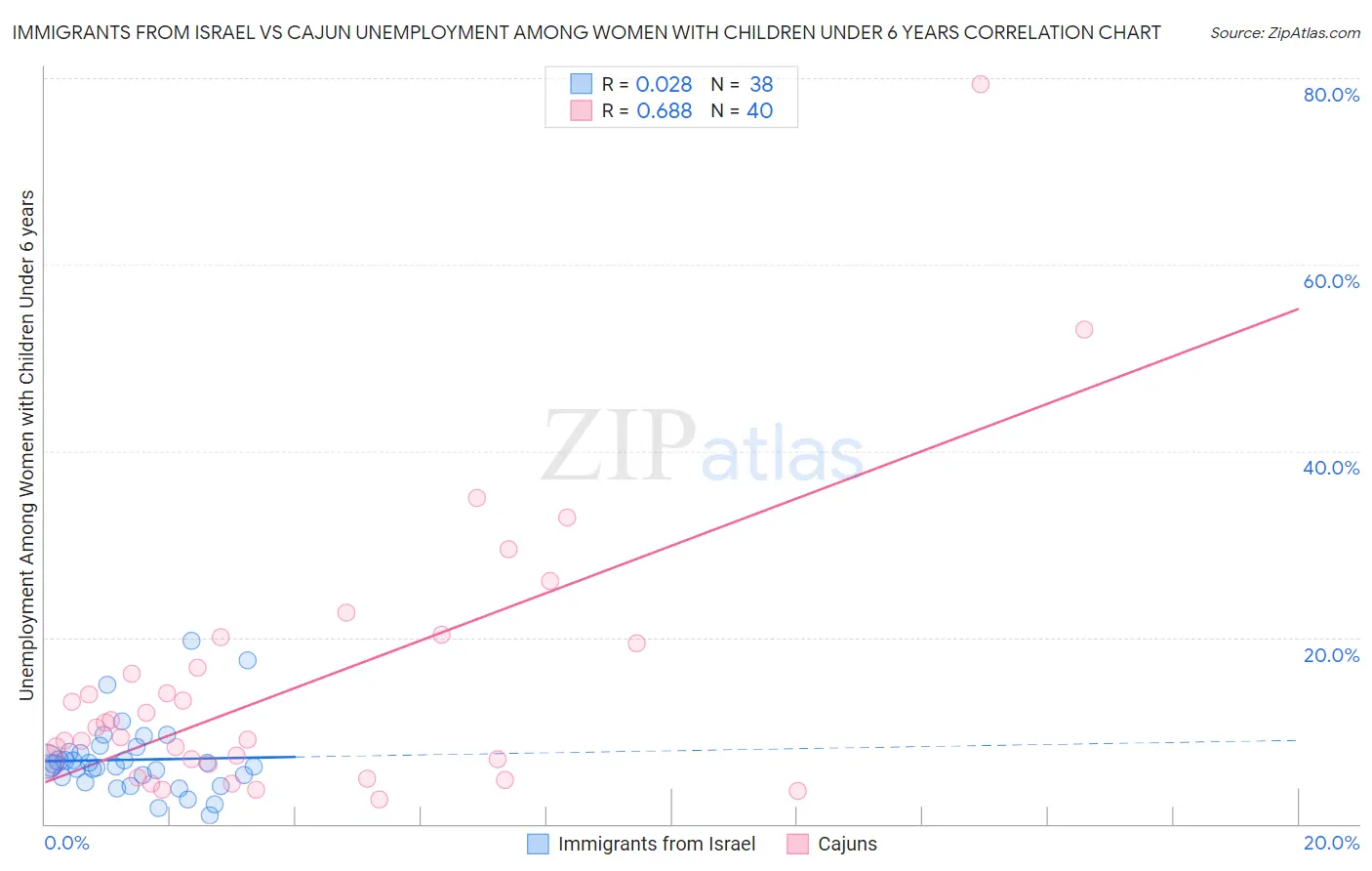 Immigrants from Israel vs Cajun Unemployment Among Women with Children Under 6 years