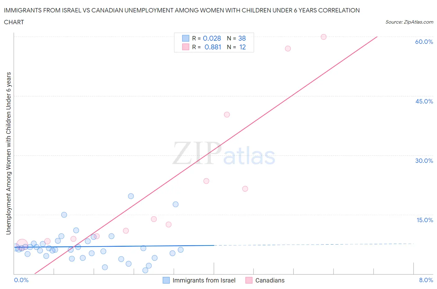 Immigrants from Israel vs Canadian Unemployment Among Women with Children Under 6 years